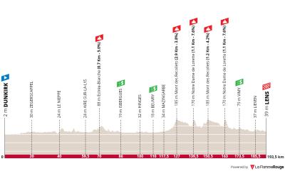 Miniprofil for cykelløbet Classique Dunkerque / Grand prix des Hauts de France [M]